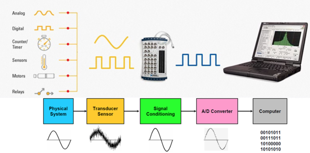 types of DAQ systems