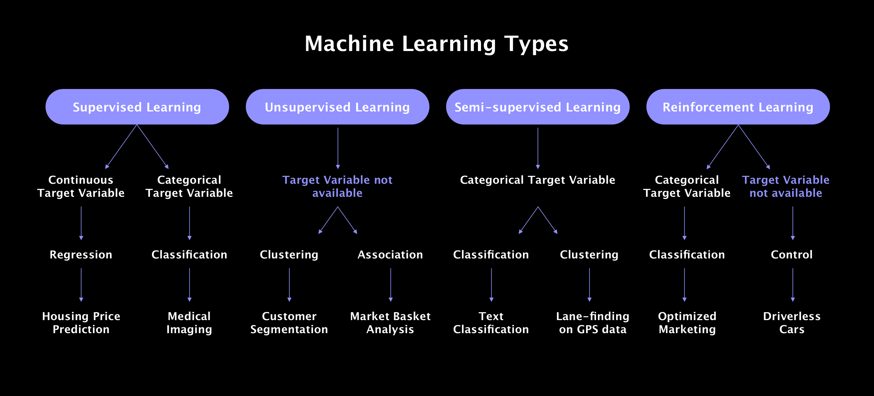 machine learning types